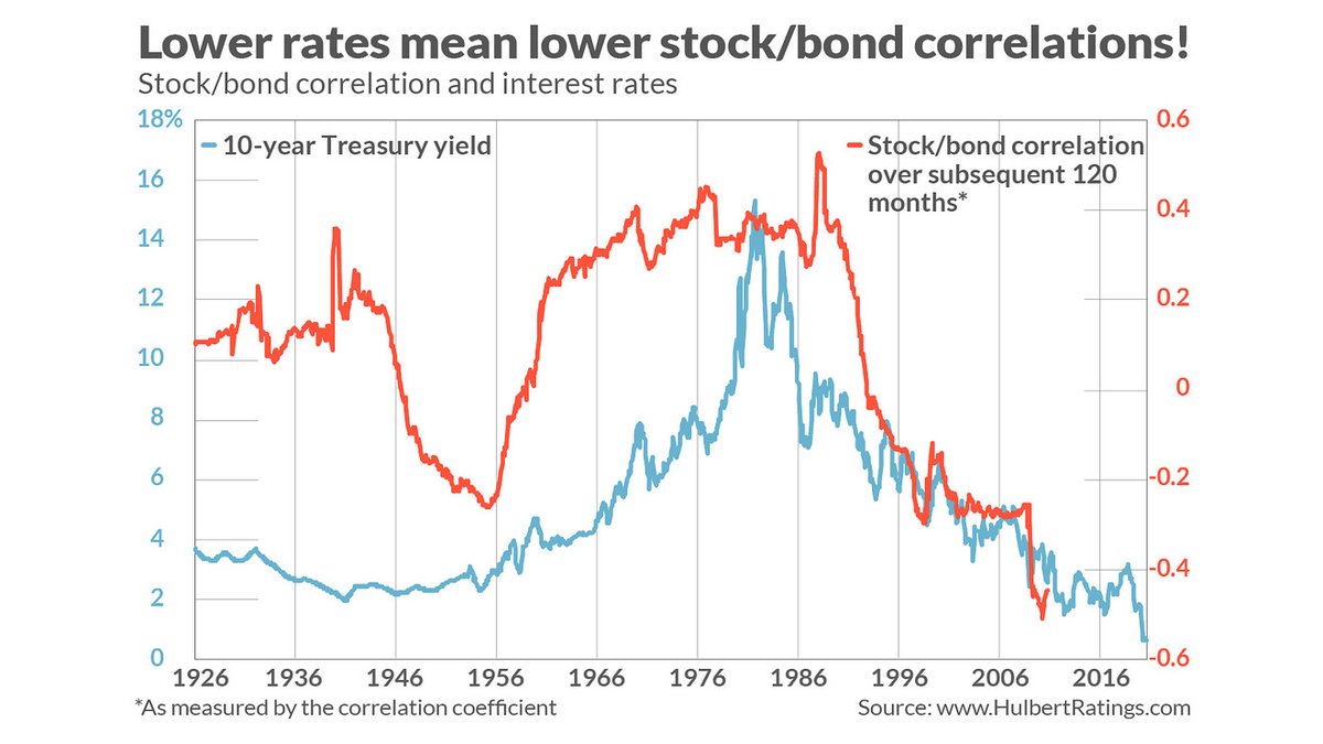 1/ Intro to StockBond Correlations You often hear about the 60/40