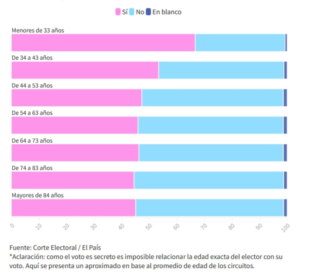 En los jóvenes arrasó el Sí, los que más están sufriendo el desempleo, los que más ven los abusos policiales y saben que nadie está libre y les puede tocar en cualquier momento...

Juventud, divino tesoro.