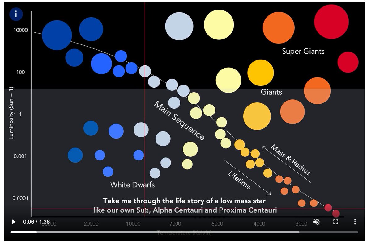 ScienceRegina's tweet photo. I WISH I had this #datavisualization for my #ASTRO101 class!
https://t.co/KaCSC3nx8d
Hey @jradavenport, @DarthScience, @martian_mel, @janetiwasa & @dr_robkod know of any data vis summer interships?
I am trying to help out @NPR data intern @solovyevaaa! #SciComm https://t.co/OJNTMsjjdi