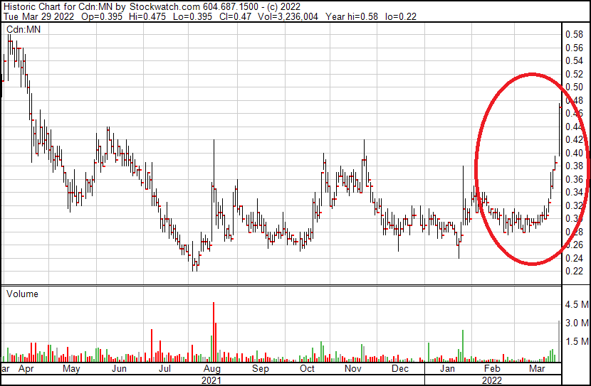 $MN.V Manganese X Energy.
