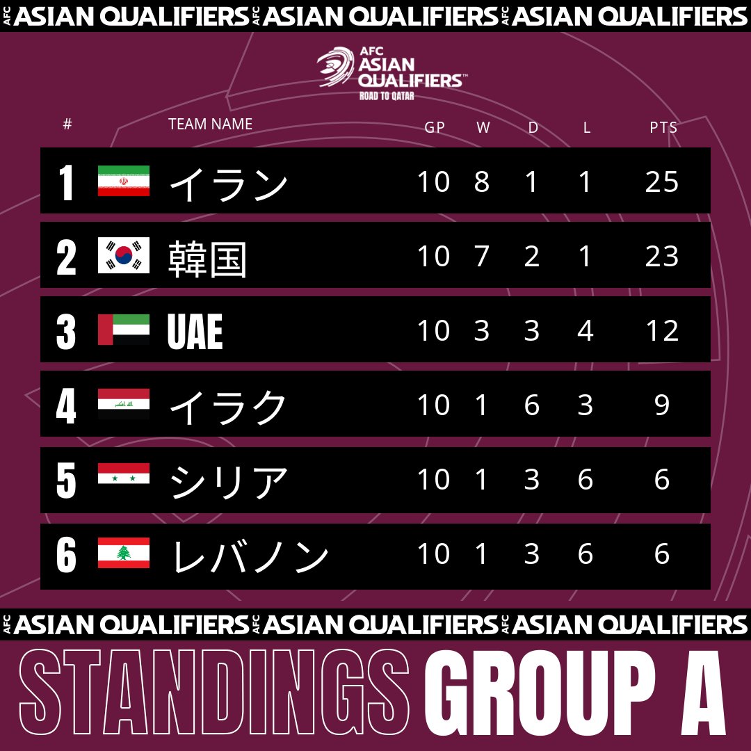 AFCアジア最終予選 #RoadToQatar 📋最終順位表 🔥グループA 🇮🇷 ️🇶🇦 🇰🇷 ️🇶🇦 🇦🇪 (AFCプレーオフ) 🔥グループ ...