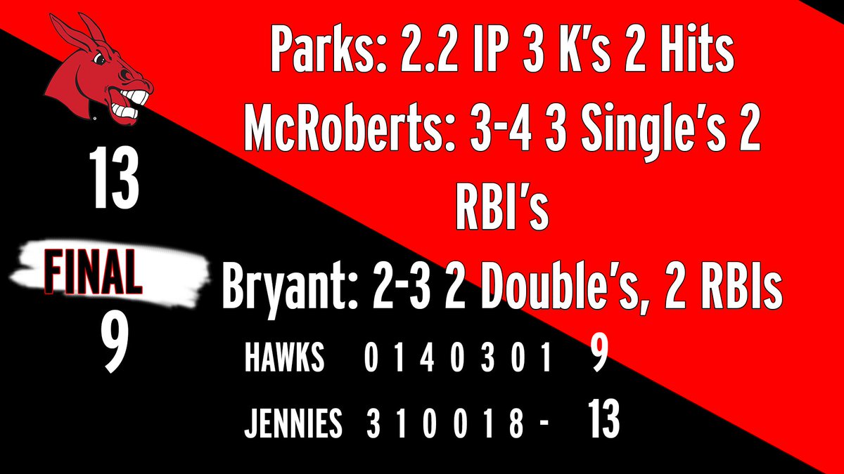 JENNIES WIN 13-9 🥎🤘🏼❤️🖤 Big comeback win with 6 runs in the 6th!! Jens will travel to Oklahoma this weekend to face Northeastern and Rogers St #GRIT