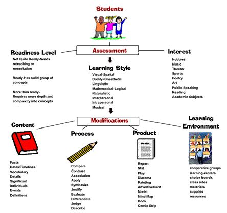 MsMayath's tweet photo. here's a great post on ways to differentiate the learning environment. #acuedu_p https://t.co/y33EojHVeE