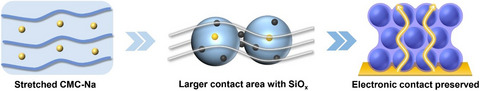EEMZZU1's tweet photo. Coil-to-Stretch Transition of #Binder #Chains Enabled by “#Nano-#Combs” to Facilitate Highly Stable #SiOx #Anode
Shida Xue, Yanda Fu, Yan Zhao*, Luyi Yang*, Feng Pan*.
Learn More:
https://t.co/GEGGB3NkHl https://t.co/1c1Q1H6ndu