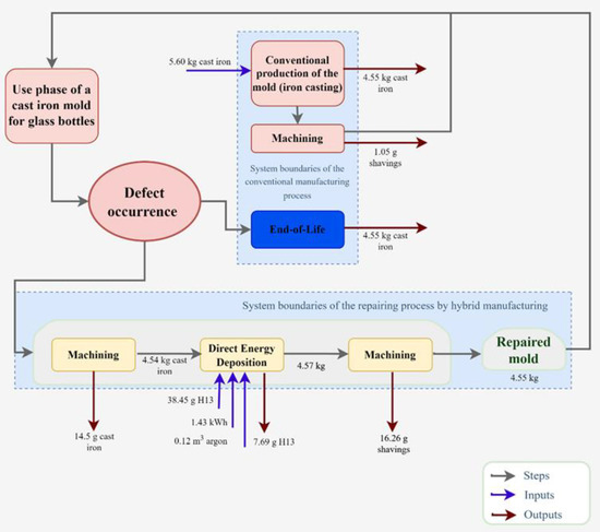 #SUSInterestingPaper

Life Cycle Assessment and Cost Analysis of Additive Manufacturing Repair Processes in the Mold Industry

by Joana R. Gouveia, et al.

#sustainability #manufacturing #LCA #circulareconomy

Full text available at mdpi.com/2071-1050/14/4…