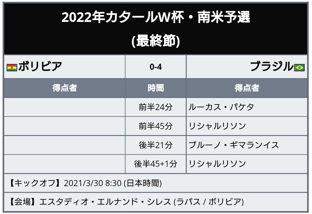 ワールドサッカー代表戦 22年 カタールw杯 南米予選 ペルーの大陸間プレーオフ進出が決定 コロンビア チリは敗退 試合結果 最終節 チリ 0 2 ウルグアイ ベネズエラ 0 1 コロンビア ボリビア 0 4 ブラジル ペルー