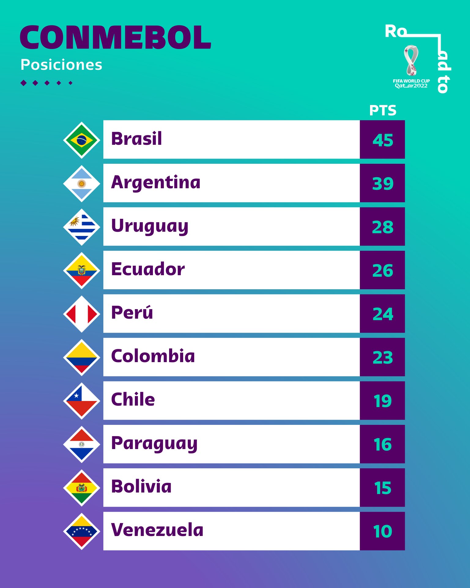 Copa Mundial FIFA 🏆 on Twitter "🇵🇪 20 🇵🇾 🇪🇨 11 🇦🇷 🇻🇪 01 🇨🇴 🇨🇱 02