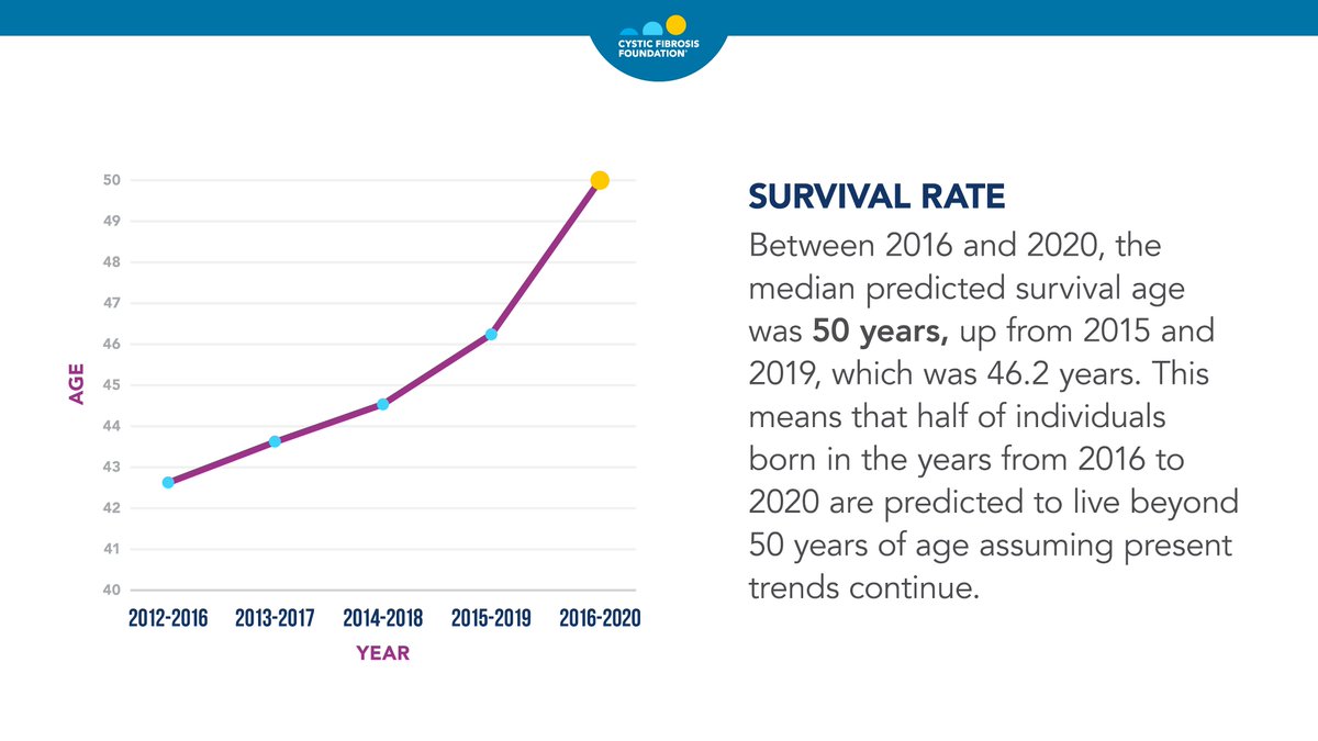 CF_Foundation's tweet photo. According to the 2020 Patient Registry Handout, between 2016 and 2020 the median predicted survival age was 50 years – reflecting the continued progress we’re making in the fight against cystic fibrosis.

Explore more in the 2020 Patient Registry Handout: https://t.co/xIZPty1Zc7 https://t.co/SMkm1JEF2I