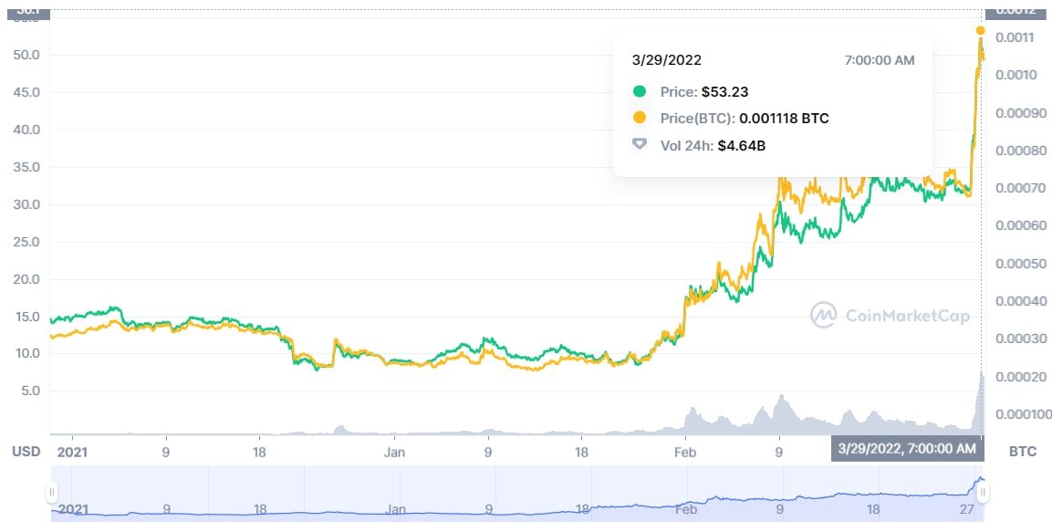 Waves_Brasil's tweet photo. WAVES renova sua máxima histórica e é negociada a U$52

Este mês a WAVES subiu mais de 300% e está no topo da lista de criptomoedas com melhor desempenho, dentre as criptos com valor de mercado de pelo menos US$ 1 bilhão.

Saiba mais: https://t.co/zBq35dLsUe https://t.co/SVjKiCua4m