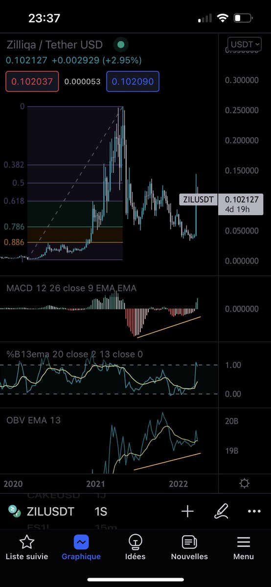 EngineeR4Crypto's tweet photo. Le $ZIL qui se porte plutôt bien après un retour proche des 0,886. Une divergence weekly valide sur MACD et un OBV croissant. Tout vas pour le mieux pour ceux qui avaient confiance dans le $ZIL https://t.co/qZ0916Qf4m