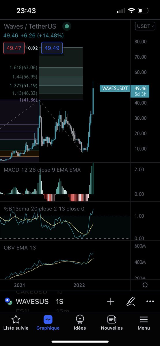 EngineeR4Crypto's tweet photo. $WAVES qui continue sur sa lancée, si vous avez eu l’occasion de rentrer sur le W à 12 dollar cela vous fait maintenant plus de X4 il est intéressant de commencer à prendre des profits. Je vise dorénavant la zone des 63 a 76 dollar pour prendre un maximum de profits. https://t.co/w3YTf8LyvG