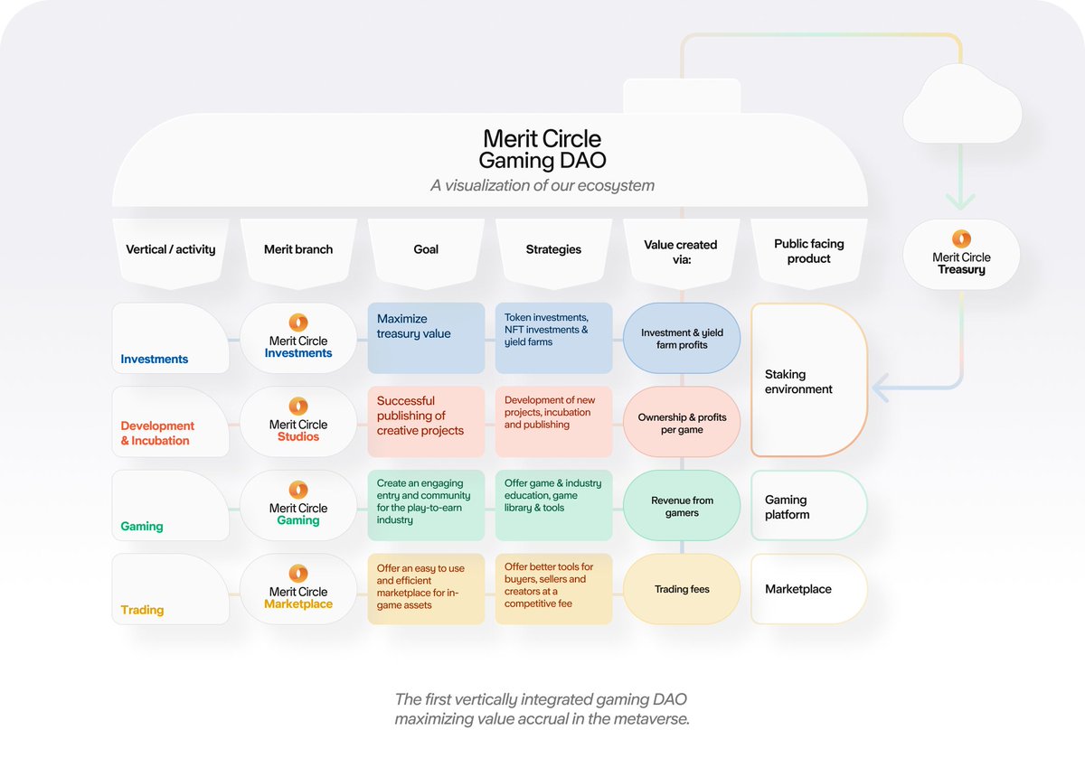 DreadBong0's tweet photo. Remember when @MeritCircle_IO announced they will be rapidly expanding the $MC ecosystem?

🔥 $MC Investments
🔥 $MC Studios
🔥 $MC Gaming
🔥 $MC Marketplace

With all value being maximized to the treasury &amp; $MC token..

Did we all just forget how big of a deal this is? https://t.co/ektYuddUL5