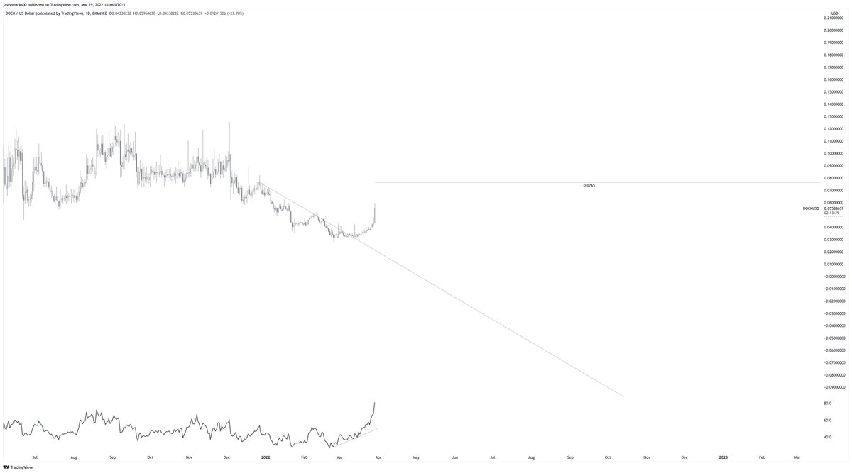 JavonTM1's tweet photo. 🔥#DOCK's 1d chart showing MAJOR STRENGTH towards the target at $0.0765 and has technically, MORE to go! $DOCK is setup to climb over 30% to reach this target and may continue moving at high speeds! #DOCKUSD is going... https://t.co/jBRHuZAVcu