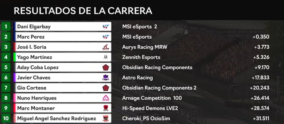 🏁 ¡Final de carrera!

No nos funcionó el DRS 😅 y tocó sufrir sin punta.

<a href="/AdayCoba/">𝘼𝘿𝘼𝙔 𝘾𝙊𝘽𝘼 𝙇𝙊𝙋𝙀𝙕 🍌</a> gran quali en P2 y mejor resultado posible en carrera con lo que había. P5.
<a href="/Mr_Cortese/">Gio Cortese</a> quali floja, golpe en la salida, pero gran remontada para acabar P7.

Nos vemos en un mes.
<a href="/RComponents_es/">Racing Components</a>