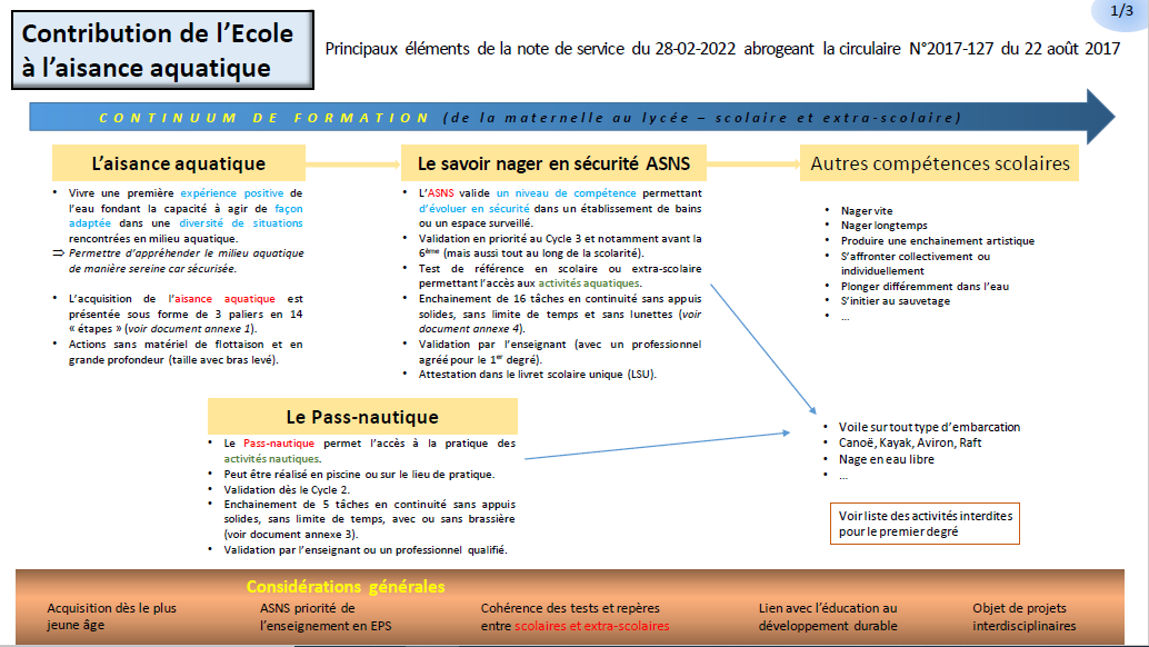 MickaelBellec's tweet photo. 1/2
"Contribution de l'école à l'aisance aquatique" : 3 diapo et 3 schémas pour une synthèse explicitée et complète de la Note de service du 28.02.22
Pour partage aux CPC/D ; PEPS ; MNS et tous les enseignants de la natation scolaire et extra sco
#AisanceAquatique #SavoirNager https://t.co/APe1VWLBJ9
