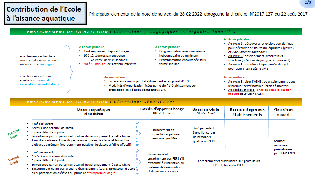 MickaelBellec's tweet photo. 1/2
"Contribution de l'école à l'aisance aquatique" : 3 diapo et 3 schémas pour une synthèse explicitée et complète de la Note de service du 28.02.22
Pour partage aux CPC/D ; PEPS ; MNS et tous les enseignants de la natation scolaire et extra sco
#AisanceAquatique #SavoirNager https://t.co/APe1VWLBJ9