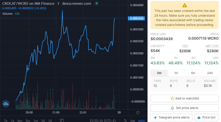 AltCryptoGems's tweet photo. Alright here's an interesting #Cronos play👉#CrocatCoin - $CROCAT. Launched by an experienced team that has had successful projects in the past👀. now at $260K MCAP with $53K locked LIQ(6 months🔐).

📈Chart:
https://t.co/KJdJDY4cU3

💬TG:
https://t.co/8Sqr7jBmJb

#DYOR #CRO🟧 https://t.co/8eBw9dyBk5