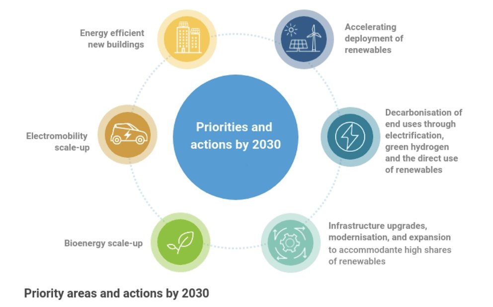 ControloClima's tweet photo. IRENA pide una cuota del 40% para las renovables en 2030 en todos los sectores https://t.co/0GJSbrSI4q por @ERenovables https://t.co/fJy37OqG1d