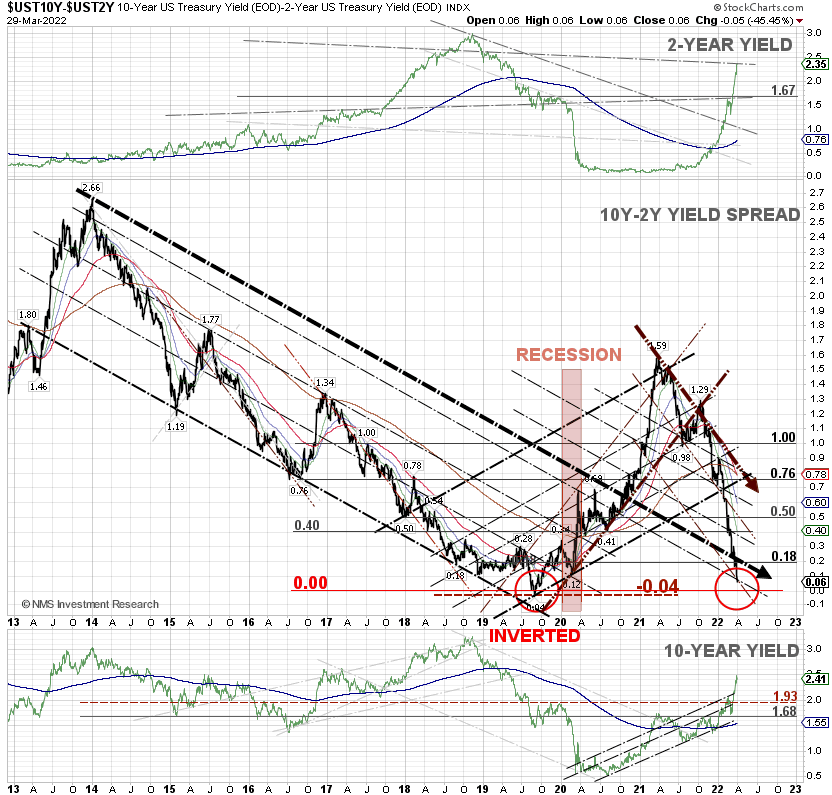 wijaranakula's tweet photo. Here's BAD NEWS!!!...A DOUBLE-DIP #RECESSION may be coming! The 10-2Y yield spread briefly fell today, as low as minus 0.03 of a basis point, before bouncing back to close at 6 basis points. 🙄 #10YYield #10YUST #yieldcurve #SP500 $SPY $SPX #DJIA $DIA #DOW #NASDAQ https://t.co/MWsktxdkfV