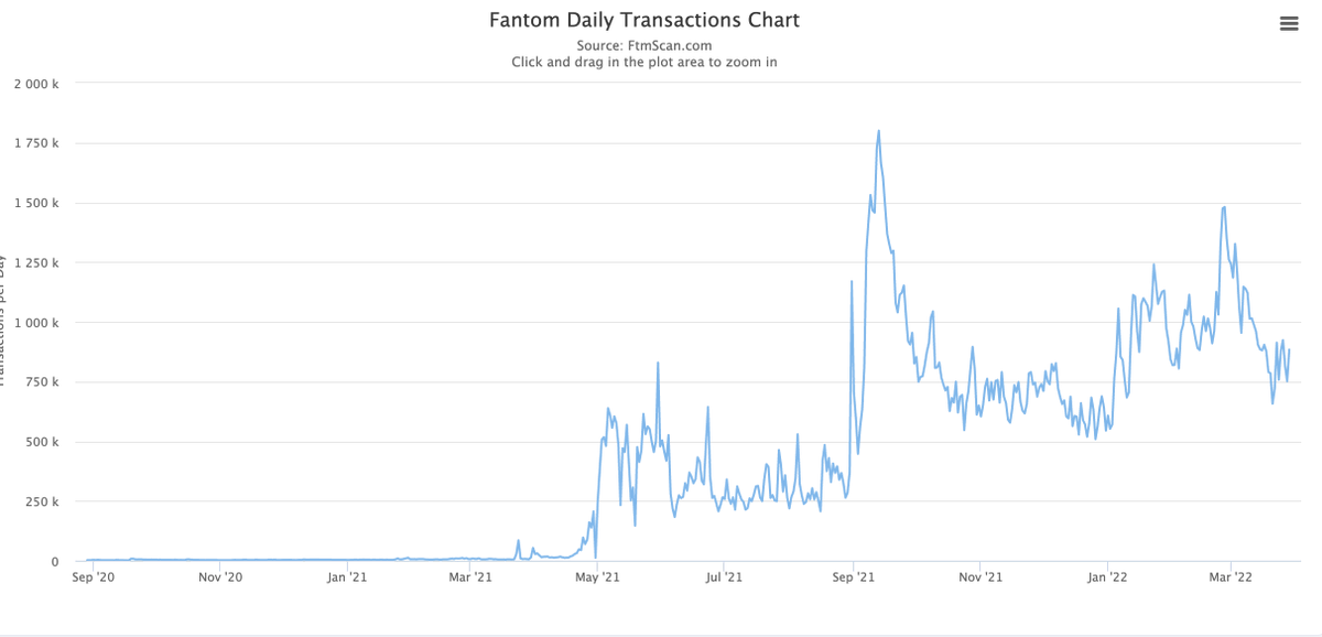 Forza_Crypto's tweet photo. How does a project with daily transactions that rival (if not surpass) #Ethereum not get listed on #coinbase?

@coinbase if you want to know why $FTM is still not listed ! ! !

#fantom #crypto #HODL https://t.co/Ngf7ainxy3