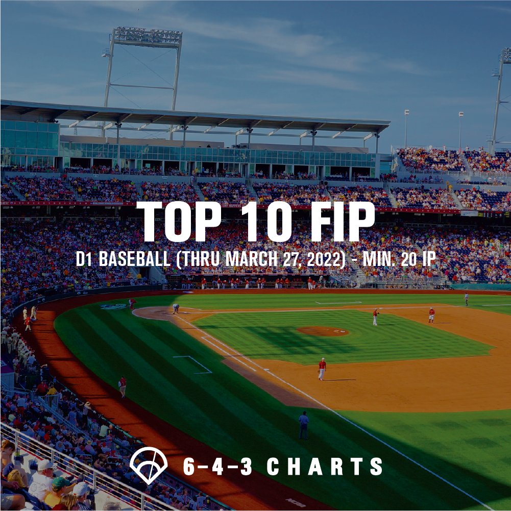 643charts's tweet photo. Check out the 10 lowest FIPs in @d1baseball this season.🔥

Fielding Independent Pitching (FIP) is on the same scale as ERA, but represents a more stable indicator of performance. Pitchers have little control over the result of balls in play, and FIP controls for that.

⬇️ https://t.co/88xtqeecLG