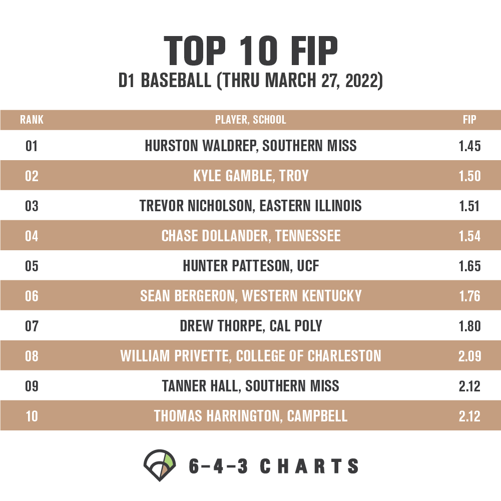 643charts's tweet photo. Check out the 10 lowest FIPs in @d1baseball this season.🔥

Fielding Independent Pitching (FIP) is on the same scale as ERA, but represents a more stable indicator of performance. Pitchers have little control over the result of balls in play, and FIP controls for that.

⬇️ https://t.co/88xtqeecLG