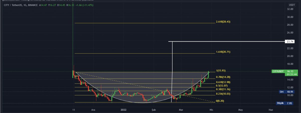 gizemli_borsa's tweet image. #cıtyusdt güncel grafik..
#laziousdt #portotoken #cıtytoken #bitcoin #btc