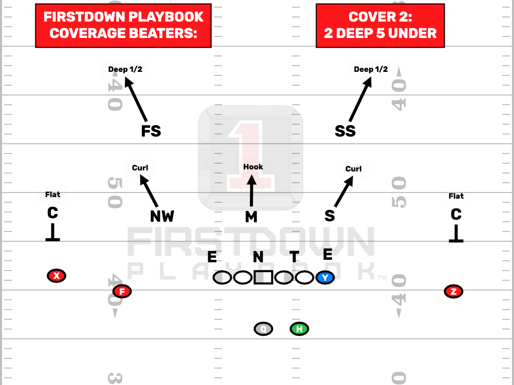 FDPlayBook's tweet photo. You know you are about to face cover 2 about 90% of the time...but you? You are just calling your plays...
The looks your quarterback is giving you is with reason. https://t.co/9O4W0G38uT
#CoverageBeaters #7on7 #7on7Football #HighSchoolFootBall #YouthFootBall #PassingGame https://t.co/DFWCiz0MhJ