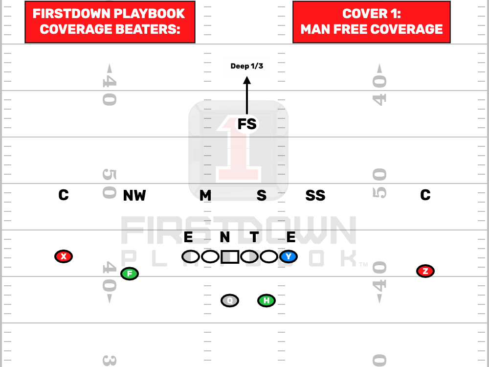 FDPlayBook's tweet photo. You know you are about to face cover 2 about 90% of the time...but you? You are just calling your plays...
The looks your quarterback is giving you is with reason. https://t.co/9O4W0G38uT
#CoverageBeaters #7on7 #7on7Football #HighSchoolFootBall #YouthFootBall #PassingGame https://t.co/DFWCiz0MhJ
