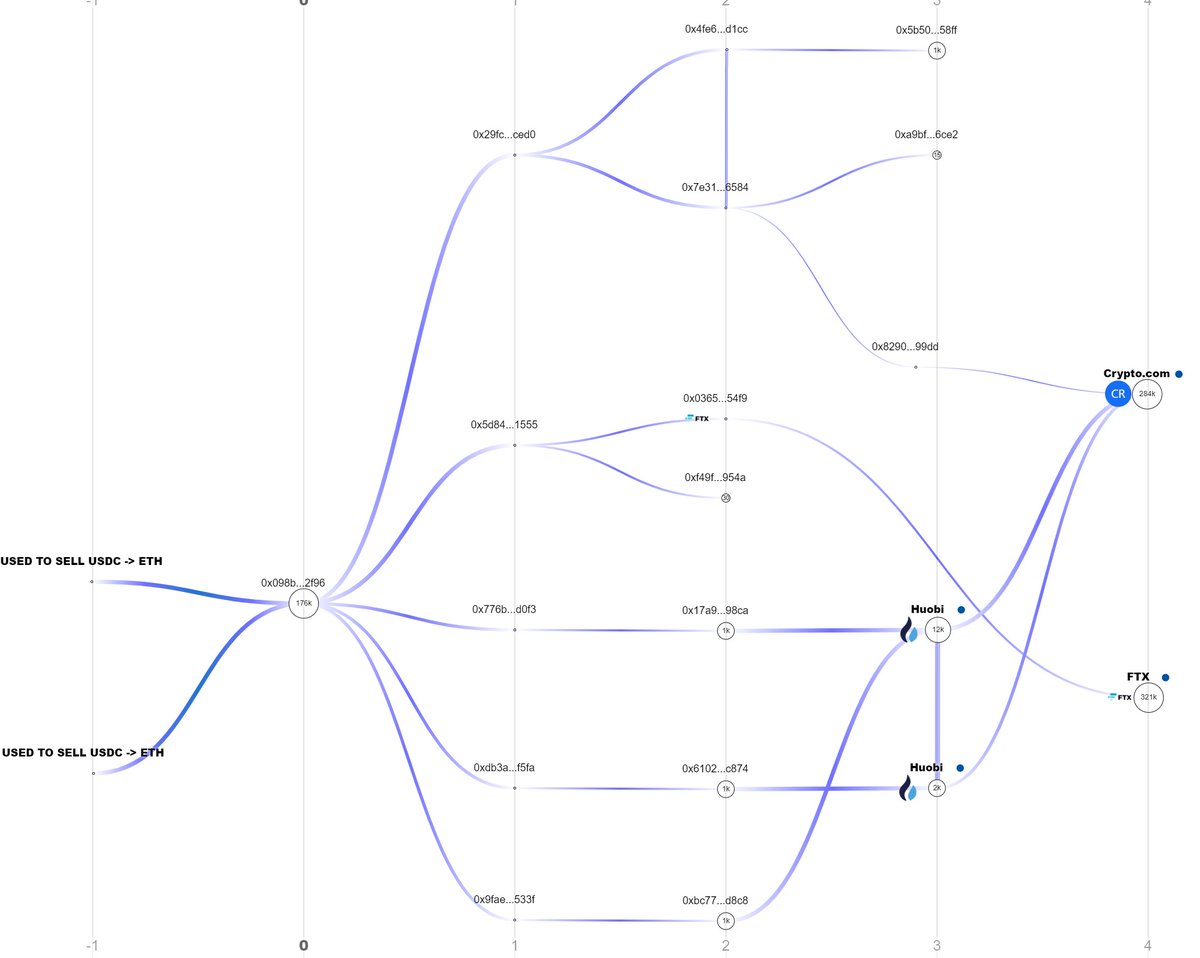 Map of where the money from @Ronin_Network has been moved so far. Also, to  everyone reporting that this was the biggest crypto hack of all time,  please go check the price of