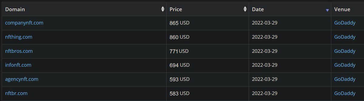 Today's #NFT #domain auction sales