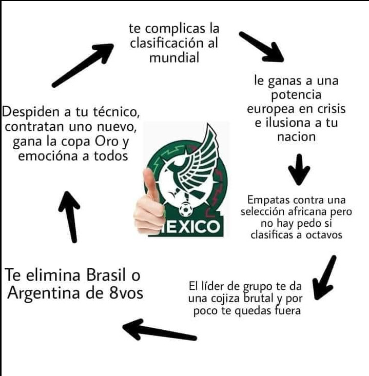 Morin11131's tweet photo. El ciclo de @miseleccionmx desafortunadamete 😔 ojalá se pueda romper con este ciclo pronto https://t.co/ImC28HBQFr