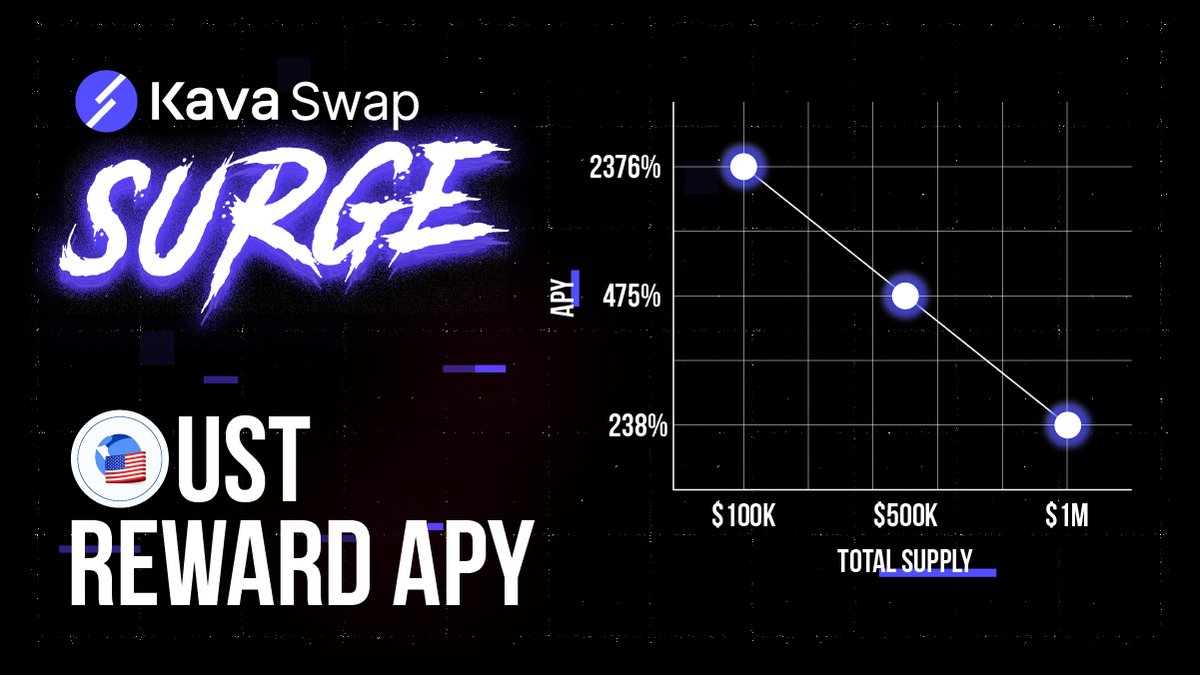 The #Kava Swap #SURGE starts tomorrow!

 💠 $UST fans can expect up to ~2300% boosted reward APYs

Don't miss out!