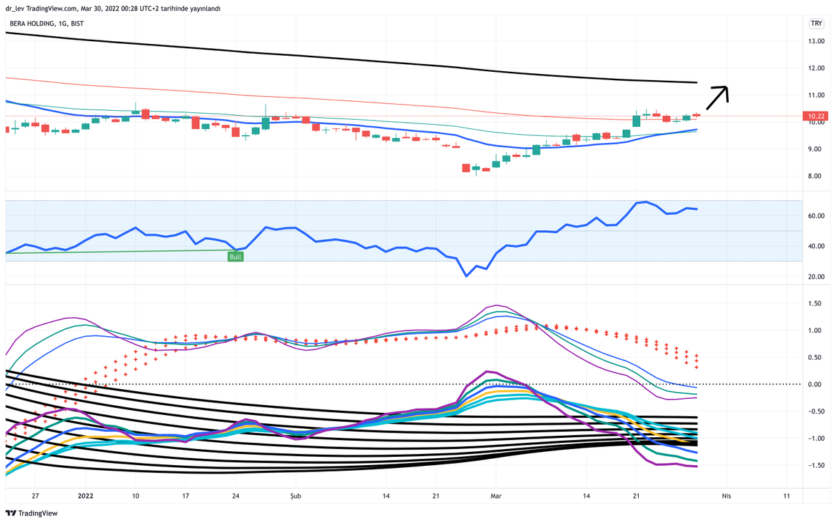 ELIFINANCE's tweet photo. #BERA (#beraholding )
#watchlistinize yani yakinen takibe alin bence. Alin yada almayin demiyorum ve tabiiki yatirim tavsiyesi degildir ama ileri gelecekte fiyati önce 11.3 sonr aise direnci gecerse daha da yükselme ihtimali var bence.
#BORSA #bist100 #usdtry #BTC 
#hissesenedi https://t.co/n9rnHNmKnW