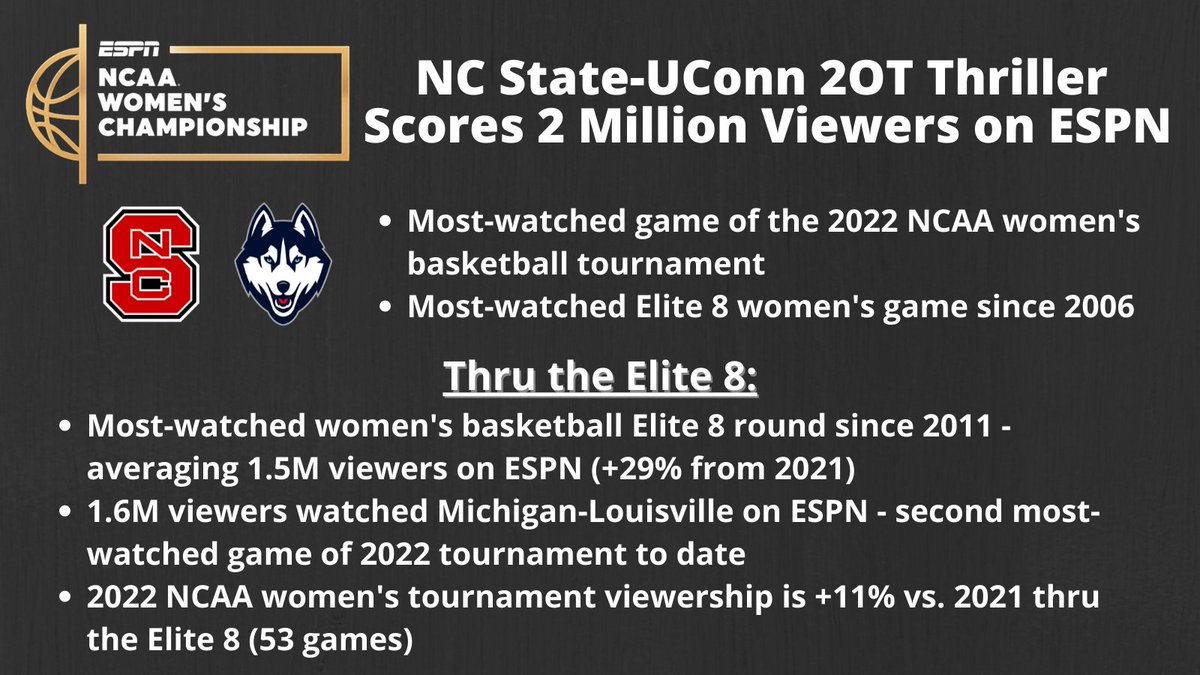 ESPNPR's tweet photo. 2M viewers watched Monday's @PackWomensBball 🆚 @UConnWBB thriller
🏀Most-watched #NCAAWBB game of 2022
🏀Best Elite 8 women's audience since 2006

#MarchMadness on ESPN networks:
🏀Elite 8 averaged 1.5M viewers
🏀Thru Elite 8 (53 games) - viewership is up 11% https://t.co/kjjZY2bbVM