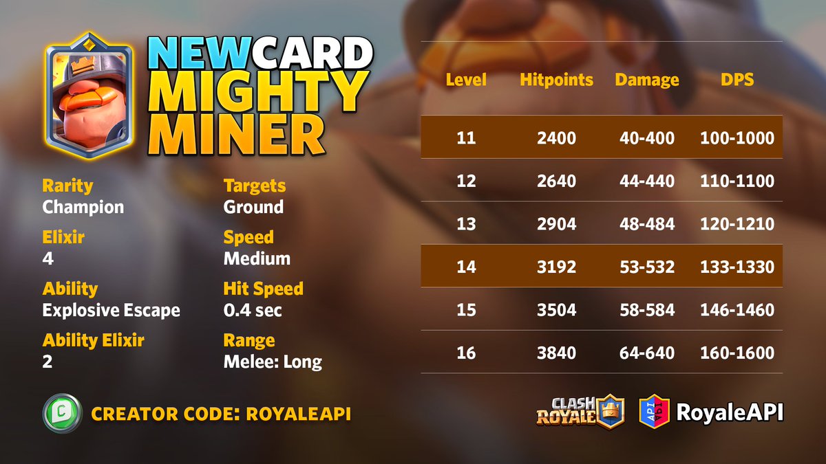RoyaleAPI on Twitter: "⛏ Mighty Miner is a new 4-elixir champion with a  2-elixir ability. Here are his stats! https://t.co/XOLXqn70hD 🤔 What kind  of decks do you think he would be good