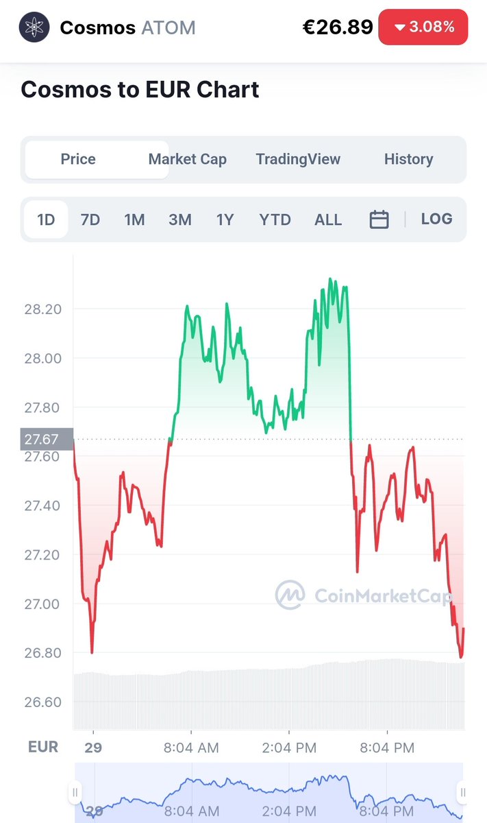 JiRaYa_OG's tweet photo. Je rachetes du $ATOM avec du stablecoin MAINTENANT ✅️

Ayant analyser les fondamentaux de la Blockchain #Cosmos de long en large depuis plusieurs semaines, et en ayant analyser la Chart sur 3 mois, je pense sincèrement que $ATOM à une target possible de 85$ minimum pour 2022 📈 https://t.co/MtALaJrLbw