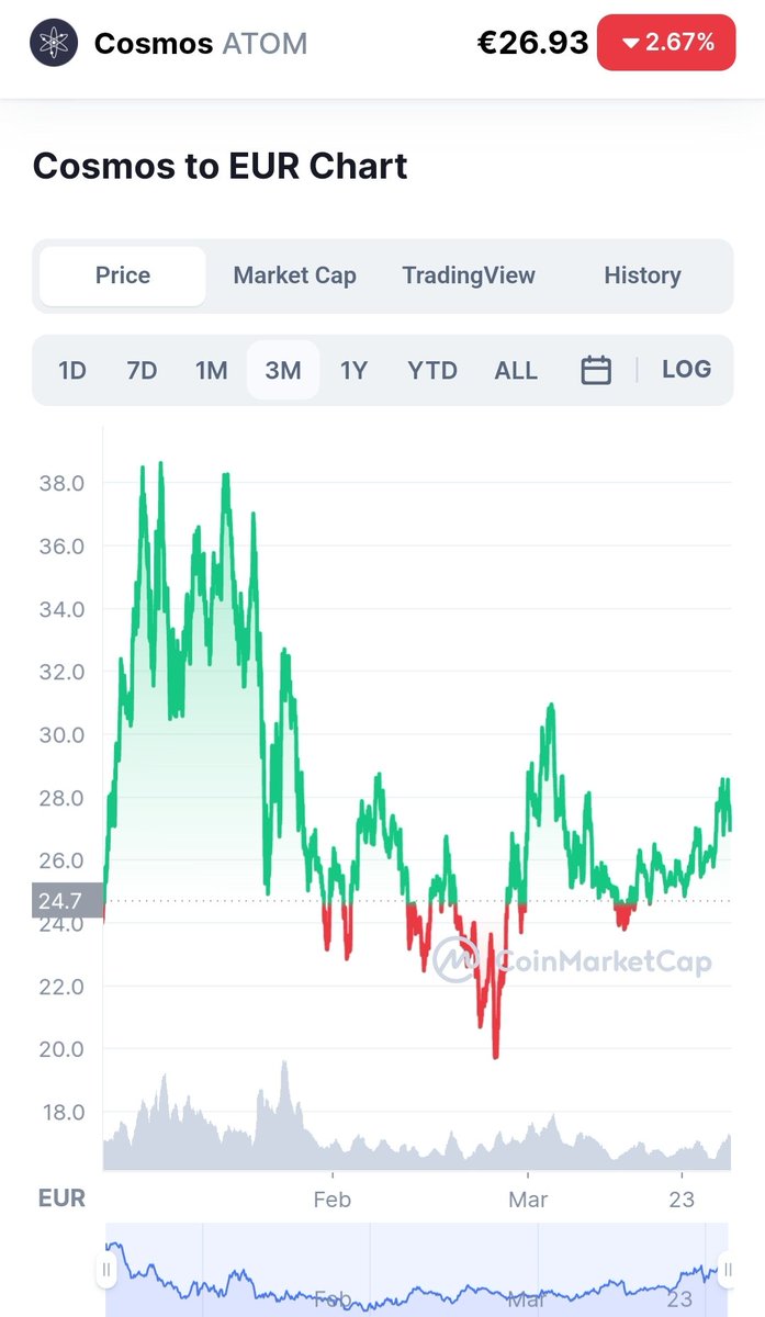 JiRaYa_OG's tweet photo. Je rachetes du $ATOM avec du stablecoin MAINTENANT ✅️

Ayant analyser les fondamentaux de la Blockchain #Cosmos de long en large depuis plusieurs semaines, et en ayant analyser la Chart sur 3 mois, je pense sincèrement que $ATOM à une target possible de 85$ minimum pour 2022 📈 https://t.co/MtALaJrLbw