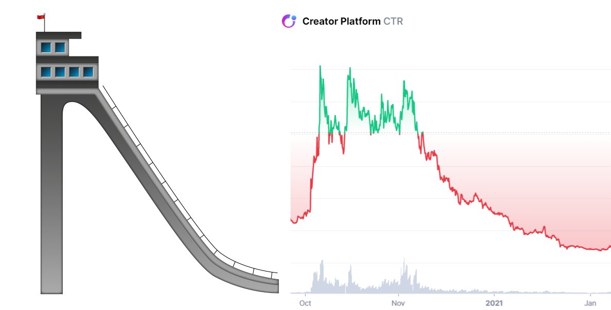mytechtrading's tweet photo. @CreatorCTR Our chart looks suspiciously similar to an Olympic Ski Jumping track, although we may be dropping at a slightly faster rate. Is there a plan in place to hire an Olympic Ski Jumping Athlete, such as @TeamLindvik as an influencer? https://t.co/3Xqb45JLXL