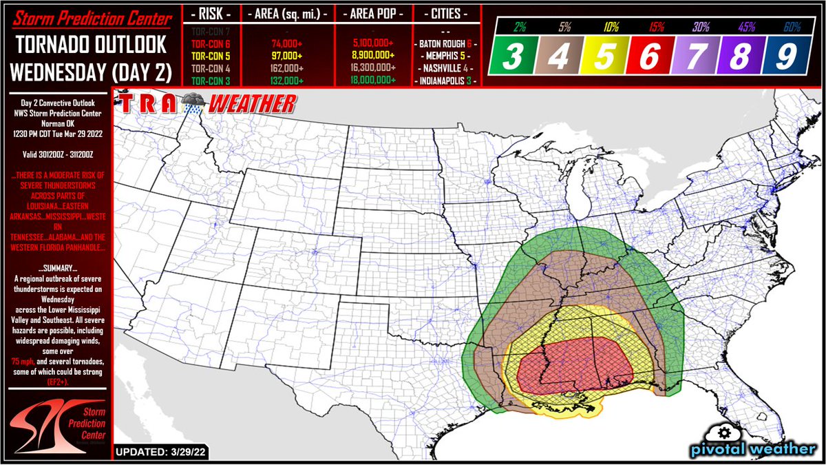 TraWeather's tweet photo. The #SPC has issued a moderate risk (level 4/5) for severe #weather tomorrow for a large portion of the south. Large and dangerous #tornados, 75mph+ winds, and flash #flooding are all on the table.

Watch the latest video of #traweather to learn more:
https://t.co/tNNplB5ix5 https://t.co/lrblr9nAPs