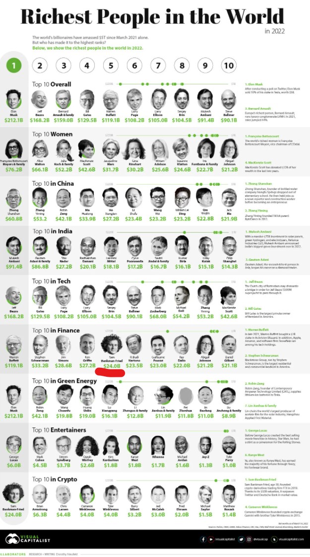 Sam Bankman-Fried has more money than Ray Dalio and is probably gonna pass Jim Simons. 

He started FTX less than three years ago.