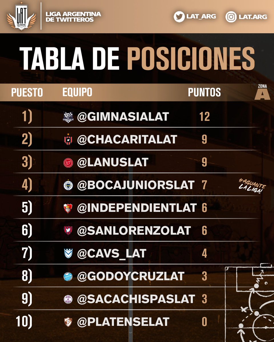 LAT_ARG's tweet photo. 🔢 ¡ASÍ ESTÁN LAS TABLAS DE POSICIONES EN LA #LIGALAT!
🔸 Al término de la cuarta fecha, los finalistas de la última edición @GimnasiaLat y @VscLAT lideran sus respectivas zonas. https://t.co/BjZlxpEefA