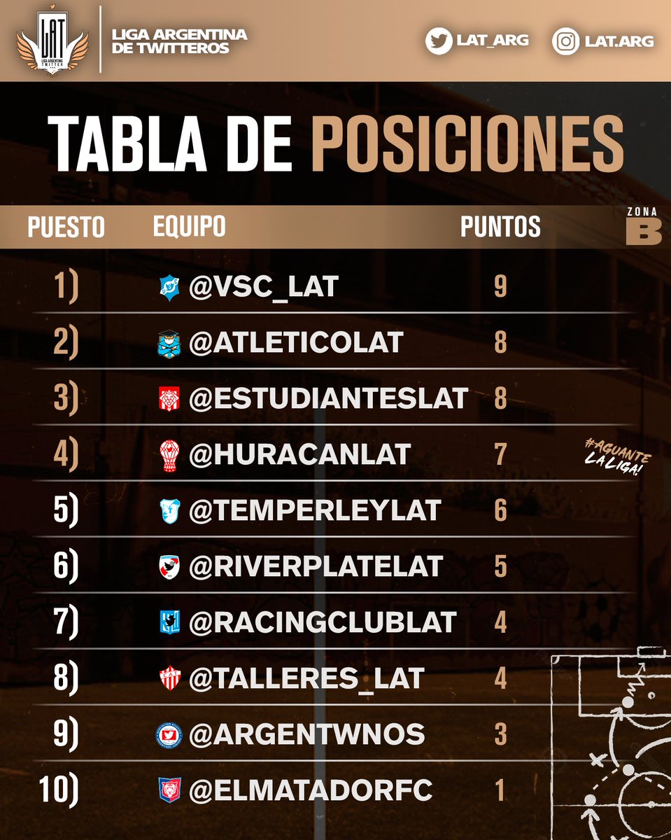 LAT_ARG's tweet photo. 🔢 ¡ASÍ ESTÁN LAS TABLAS DE POSICIONES EN LA #LIGALAT!
🔸 Al término de la cuarta fecha, los finalistas de la última edición @GimnasiaLat y @VscLAT lideran sus respectivas zonas. https://t.co/BjZlxpEefA