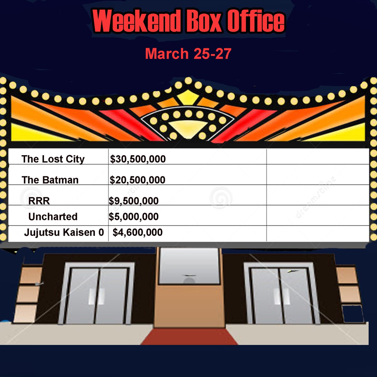 alvbpictures's tweet photo. Here is the #BoxOffice from this weekend! What did you see?

#Film #MovieNews #TheLostCity #TheBatman #RRR #Uncharted #jujutsukaisen0 https://t.co/wTrFU2ITRO