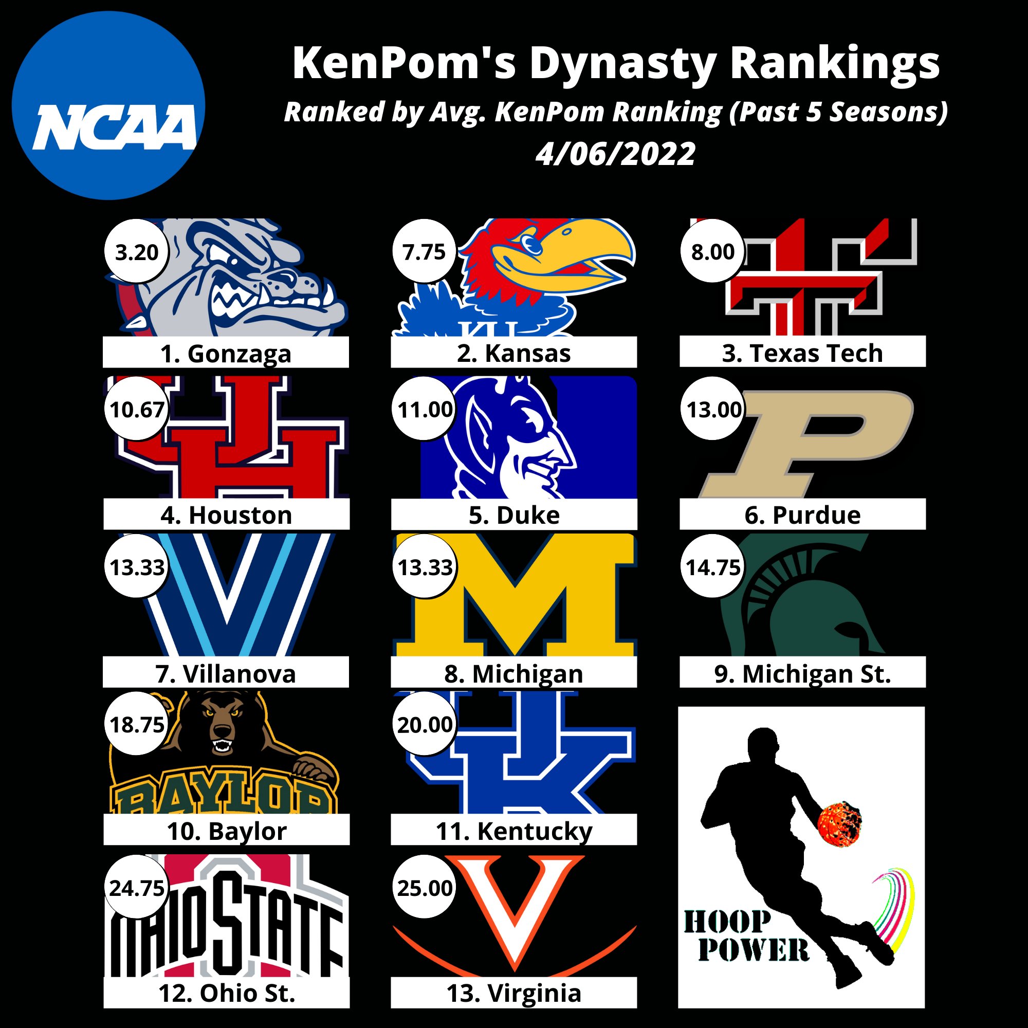 HoopPowerAnalytics on Twitter "Which Programs Are Dynasties Over the