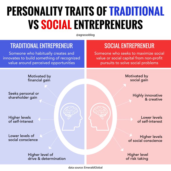 DigitalTDaily's tweet photo. Personality Traits of Traditional Vs Social Entrepreneurs. Infographic @antgrasso RT @lindagrass0 #Entrepreneurship #Innovation #Sustainabilty https://t.co/gzjDAKF7Ej