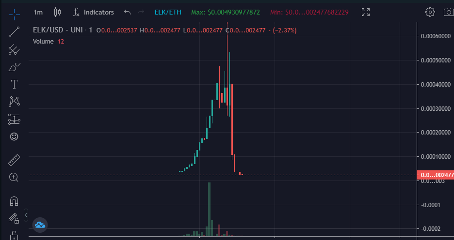 Crypt0Emma's tweet photo. WTF @NftRamo  did you just rug all of your holders and followers? tweeting about $ELK then rugging it right after? Even posted in your alpha group then pulled all the liquidity and deleted all your posts

@The_Habibiz @NftRamo you got some explaining to do WTF https://t.co/b2G0jIU6E1