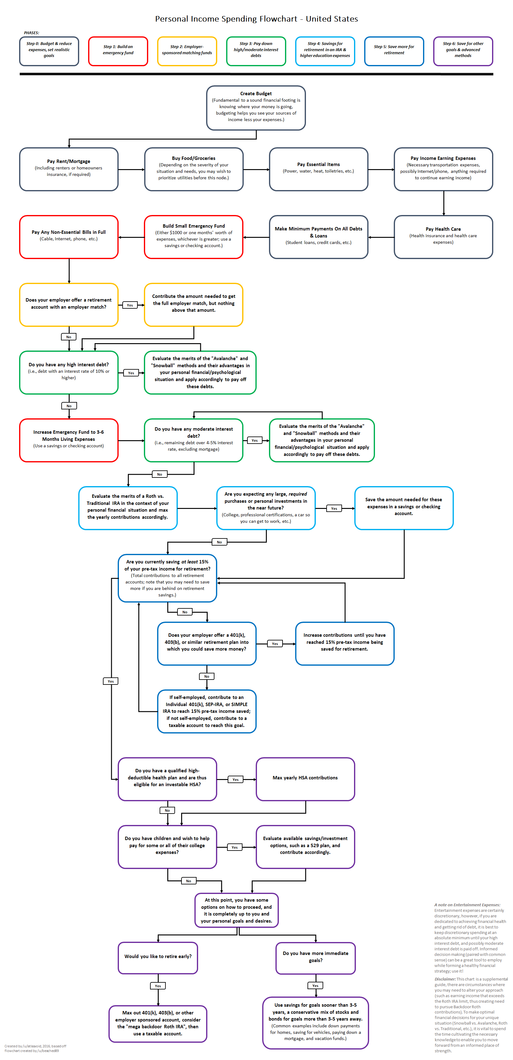 Personal Finance Flowchart  