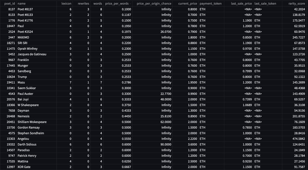 UsefulCalamity's tweet photo. Daily @poetslost and Merge Data - 2022/03/29
- Best Price Per Origin Chance π²
Reminder: new origins are dropped daily, always double check before buying.
- Best Price Per Words π
- Top rarity score listings π―
- Best Price Per Mass βͺ
#DataPoetsFam #LostPoetsData https://t.co/WyjHS7pnze
