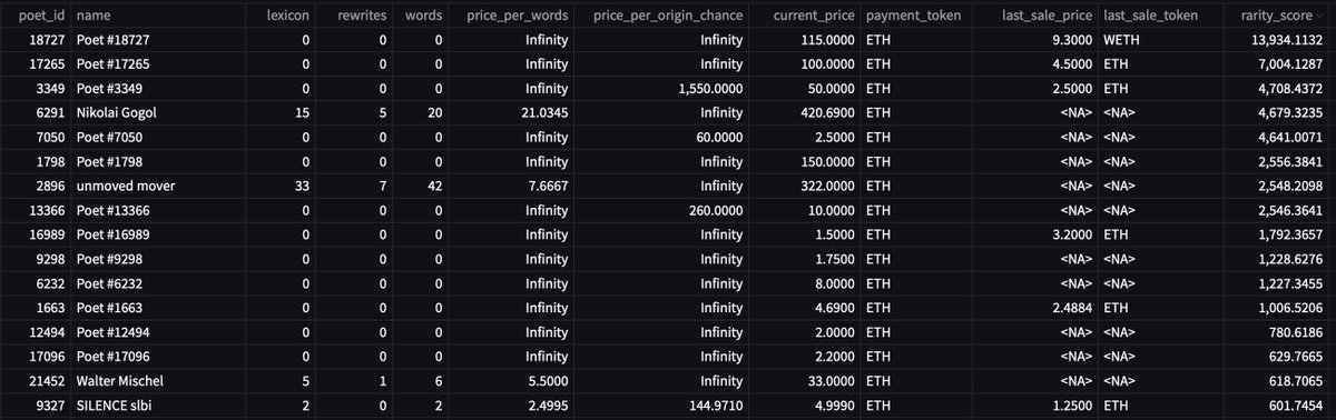 UsefulCalamity's tweet photo. Daily @poetslost and Merge Data - 2022/03/29
- Best Price Per Origin Chance π²
Reminder: new origins are dropped daily, always double check before buying.
- Best Price Per Words π
- Top rarity score listings π―
- Best Price Per Mass βͺ
#DataPoetsFam #LostPoetsData https://t.co/WyjHS7pnze